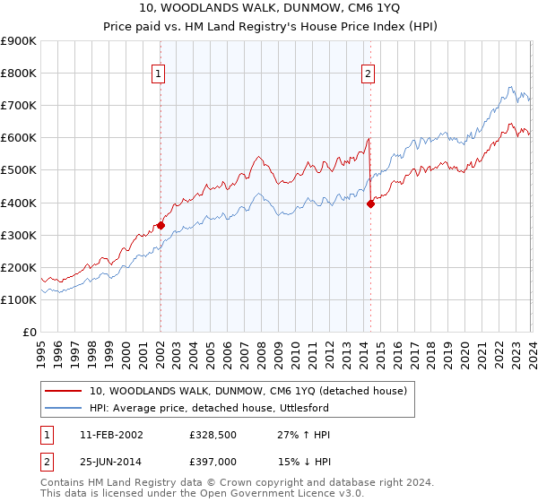 10, WOODLANDS WALK, DUNMOW, CM6 1YQ: Price paid vs HM Land Registry's House Price Index