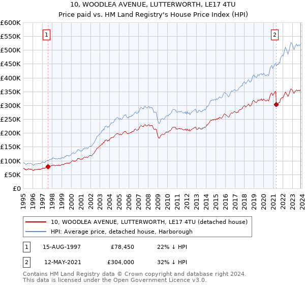 10, WOODLEA AVENUE, LUTTERWORTH, LE17 4TU: Price paid vs HM Land Registry's House Price Index