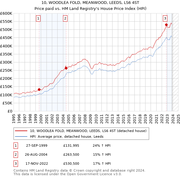 10, WOODLEA FOLD, MEANWOOD, LEEDS, LS6 4ST: Price paid vs HM Land Registry's House Price Index