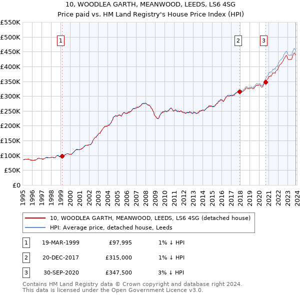 10, WOODLEA GARTH, MEANWOOD, LEEDS, LS6 4SG: Price paid vs HM Land Registry's House Price Index