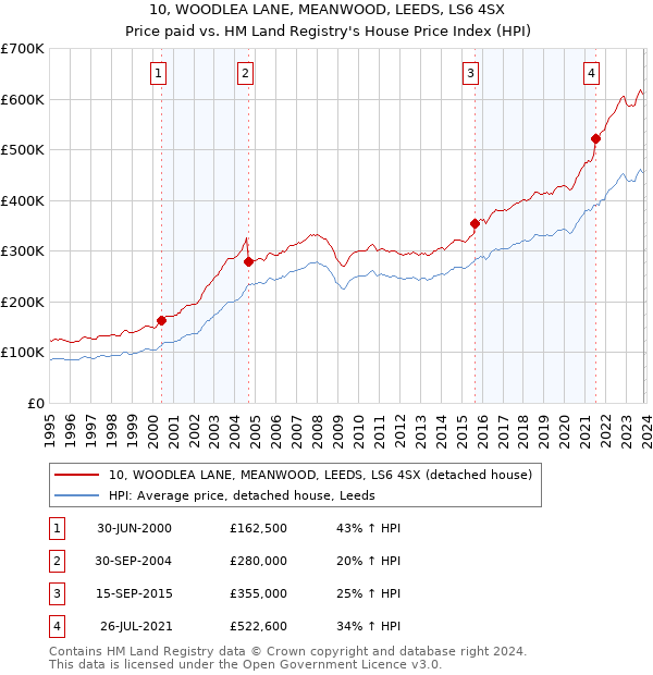 10, WOODLEA LANE, MEANWOOD, LEEDS, LS6 4SX: Price paid vs HM Land Registry's House Price Index
