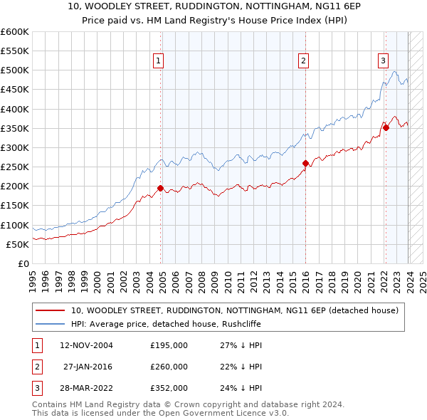 10, WOODLEY STREET, RUDDINGTON, NOTTINGHAM, NG11 6EP: Price paid vs HM Land Registry's House Price Index