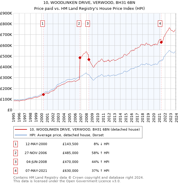 10, WOODLINKEN DRIVE, VERWOOD, BH31 6BN: Price paid vs HM Land Registry's House Price Index