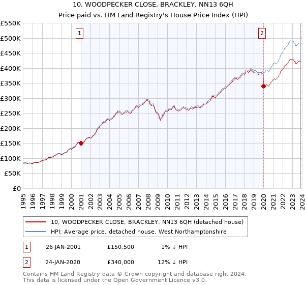 10, WOODPECKER CLOSE, BRACKLEY, NN13 6QH: Price paid vs HM Land Registry's House Price Index