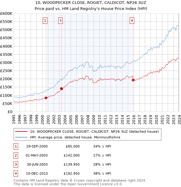 10, WOODPECKER CLOSE, ROGIET, CALDICOT, NP26 3UZ: Price paid vs HM Land Registry's House Price Index