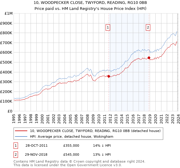 10, WOODPECKER CLOSE, TWYFORD, READING, RG10 0BB: Price paid vs HM Land Registry's House Price Index