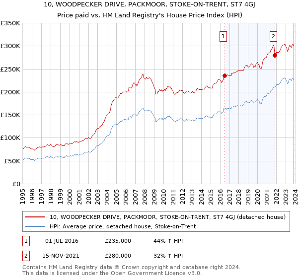10, WOODPECKER DRIVE, PACKMOOR, STOKE-ON-TRENT, ST7 4GJ: Price paid vs HM Land Registry's House Price Index