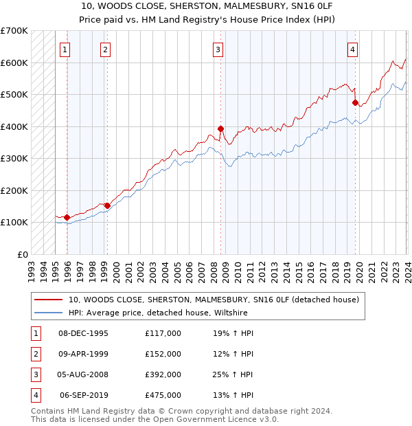 10, WOODS CLOSE, SHERSTON, MALMESBURY, SN16 0LF: Price paid vs HM Land Registry's House Price Index
