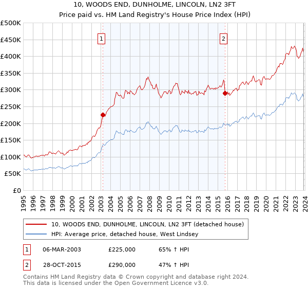 10, WOODS END, DUNHOLME, LINCOLN, LN2 3FT: Price paid vs HM Land Registry's House Price Index