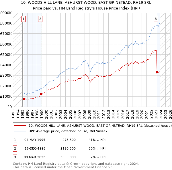 10, WOODS HILL LANE, ASHURST WOOD, EAST GRINSTEAD, RH19 3RL: Price paid vs HM Land Registry's House Price Index