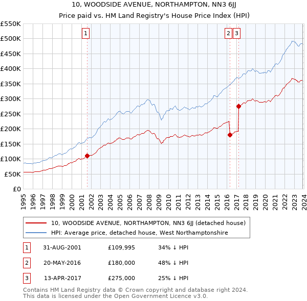 10, WOODSIDE AVENUE, NORTHAMPTON, NN3 6JJ: Price paid vs HM Land Registry's House Price Index