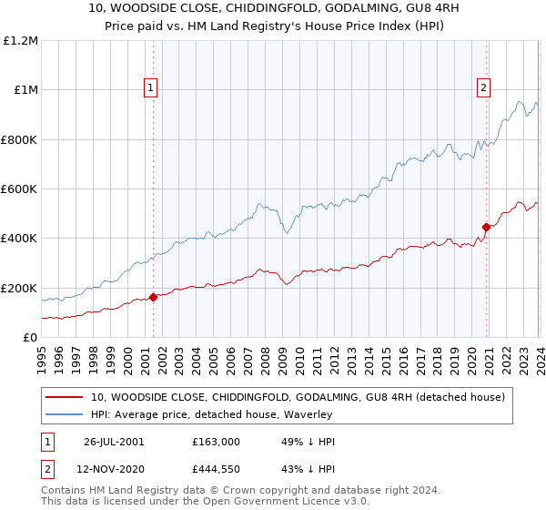 10, WOODSIDE CLOSE, CHIDDINGFOLD, GODALMING, GU8 4RH: Price paid vs HM Land Registry's House Price Index