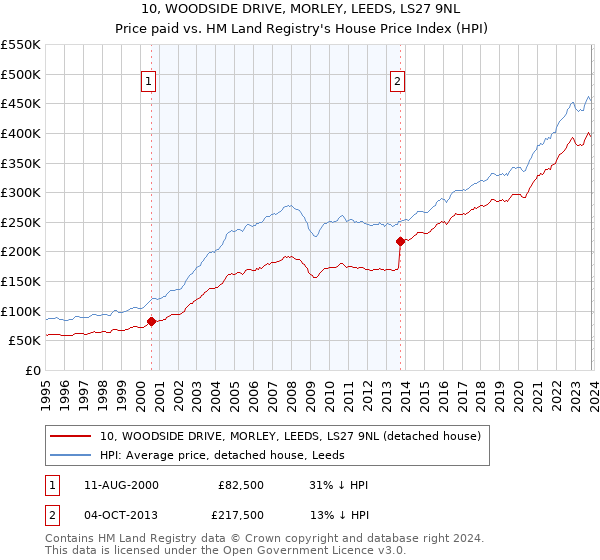 10, WOODSIDE DRIVE, MORLEY, LEEDS, LS27 9NL: Price paid vs HM Land Registry's House Price Index