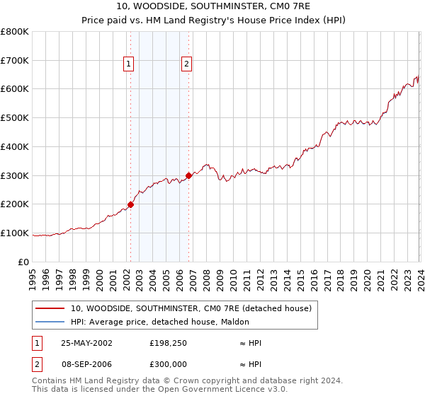 10, WOODSIDE, SOUTHMINSTER, CM0 7RE: Price paid vs HM Land Registry's House Price Index