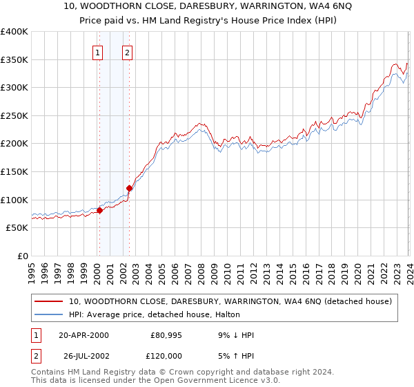 10, WOODTHORN CLOSE, DARESBURY, WARRINGTON, WA4 6NQ: Price paid vs HM Land Registry's House Price Index