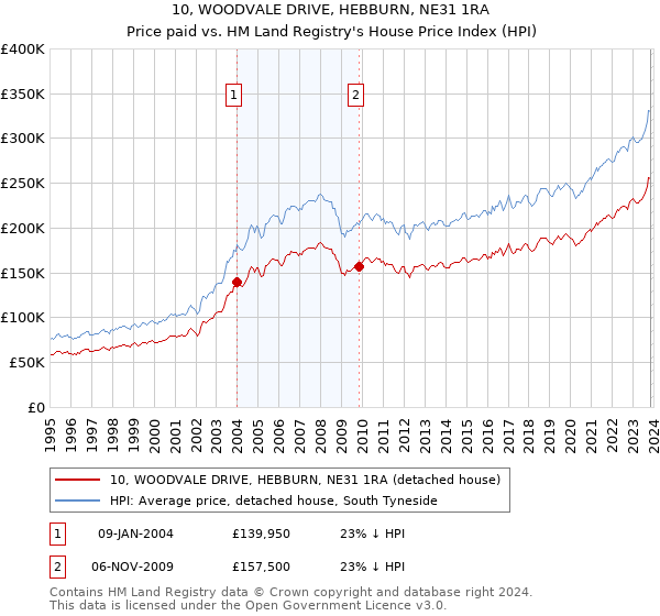 10, WOODVALE DRIVE, HEBBURN, NE31 1RA: Price paid vs HM Land Registry's House Price Index
