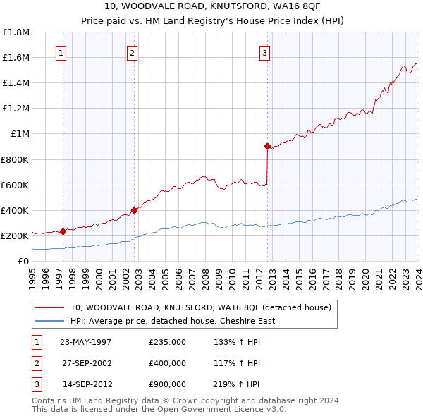 10, WOODVALE ROAD, KNUTSFORD, WA16 8QF: Price paid vs HM Land Registry's House Price Index