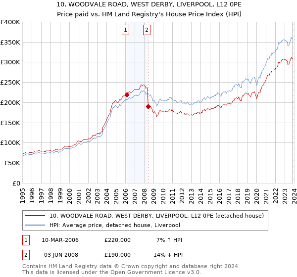 10, WOODVALE ROAD, WEST DERBY, LIVERPOOL, L12 0PE: Price paid vs HM Land Registry's House Price Index