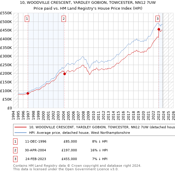 10, WOODVILLE CRESCENT, YARDLEY GOBION, TOWCESTER, NN12 7UW: Price paid vs HM Land Registry's House Price Index