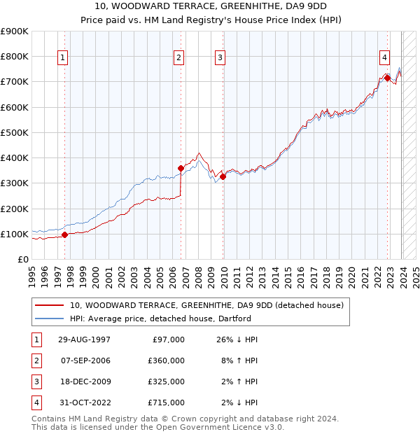 10, WOODWARD TERRACE, GREENHITHE, DA9 9DD: Price paid vs HM Land Registry's House Price Index