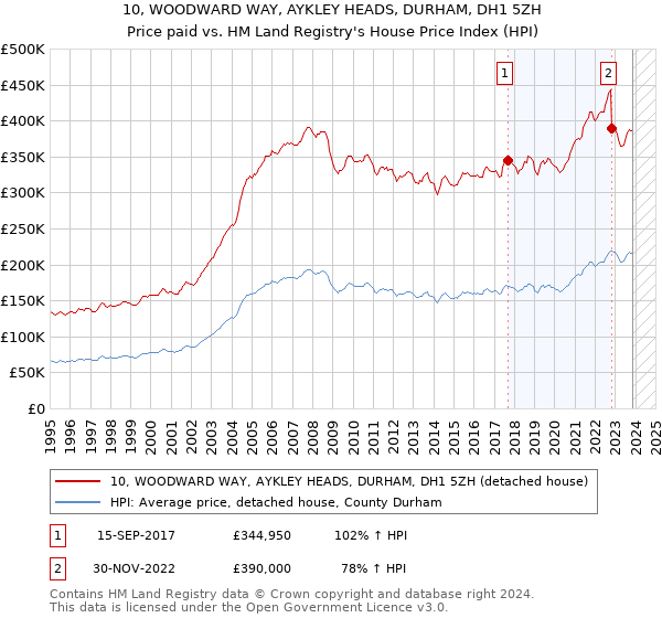 10, WOODWARD WAY, AYKLEY HEADS, DURHAM, DH1 5ZH: Price paid vs HM Land Registry's House Price Index