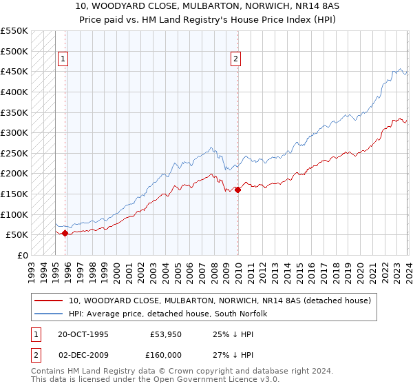 10, WOODYARD CLOSE, MULBARTON, NORWICH, NR14 8AS: Price paid vs HM Land Registry's House Price Index