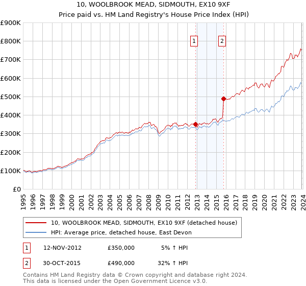 10, WOOLBROOK MEAD, SIDMOUTH, EX10 9XF: Price paid vs HM Land Registry's House Price Index