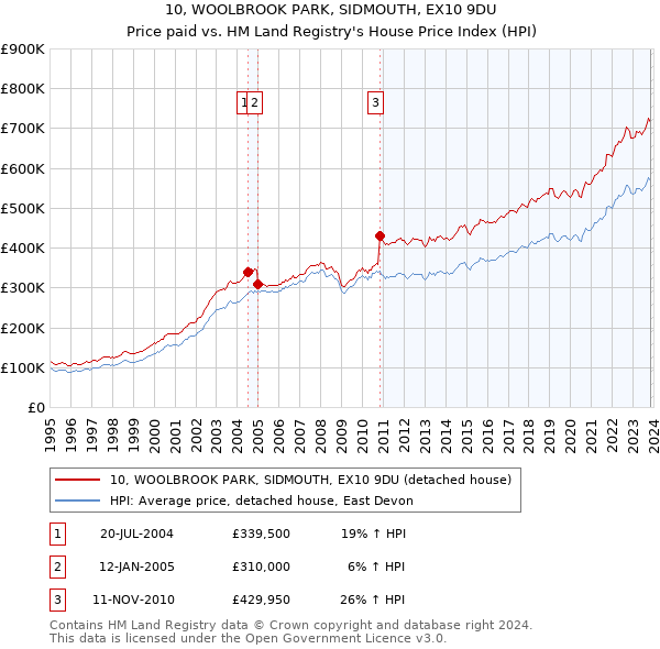 10, WOOLBROOK PARK, SIDMOUTH, EX10 9DU: Price paid vs HM Land Registry's House Price Index