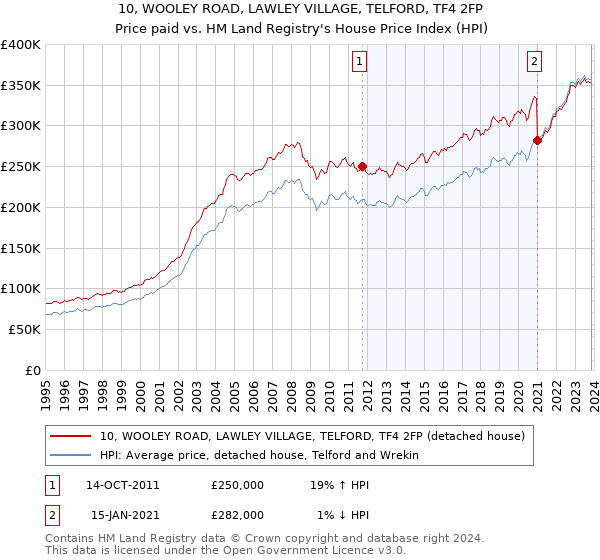 10, WOOLEY ROAD, LAWLEY VILLAGE, TELFORD, TF4 2FP: Price paid vs HM Land Registry's House Price Index