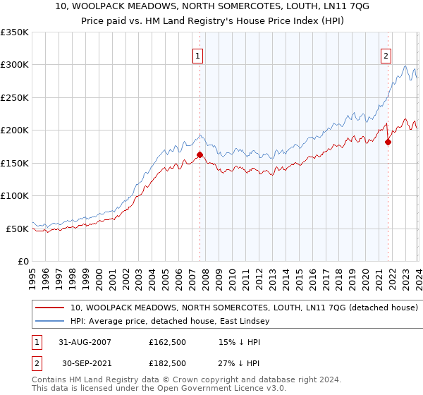 10, WOOLPACK MEADOWS, NORTH SOMERCOTES, LOUTH, LN11 7QG: Price paid vs HM Land Registry's House Price Index