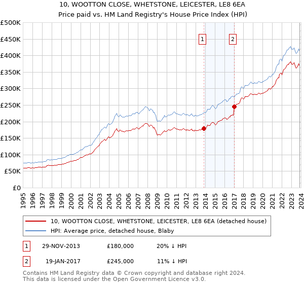 10, WOOTTON CLOSE, WHETSTONE, LEICESTER, LE8 6EA: Price paid vs HM Land Registry's House Price Index