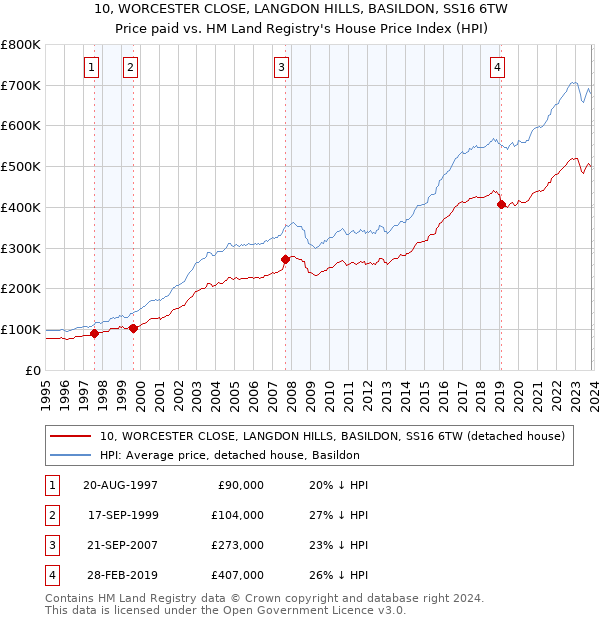 10, WORCESTER CLOSE, LANGDON HILLS, BASILDON, SS16 6TW: Price paid vs HM Land Registry's House Price Index