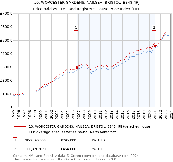 10, WORCESTER GARDENS, NAILSEA, BRISTOL, BS48 4RJ: Price paid vs HM Land Registry's House Price Index