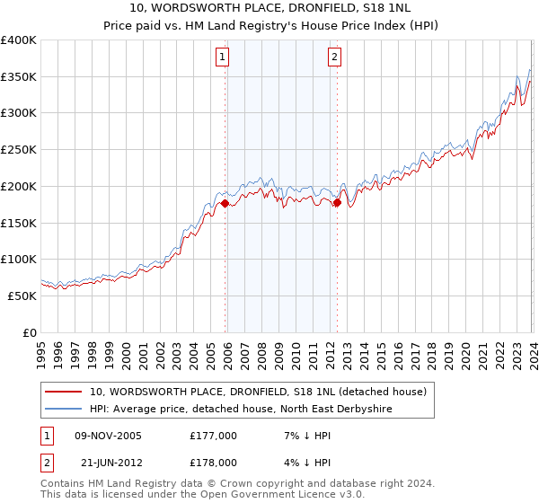 10, WORDSWORTH PLACE, DRONFIELD, S18 1NL: Price paid vs HM Land Registry's House Price Index