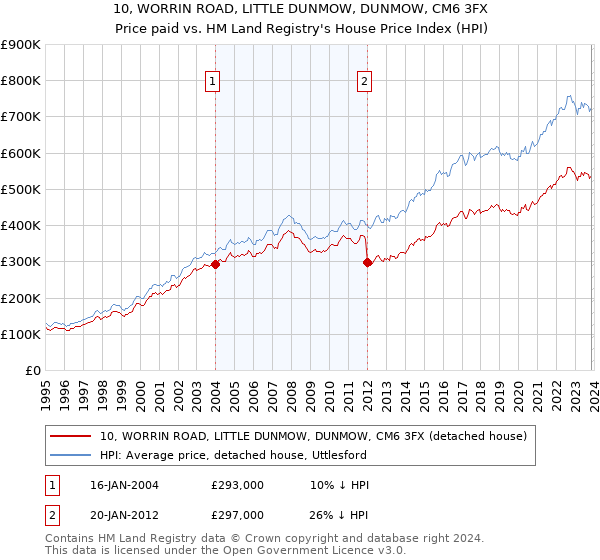 10, WORRIN ROAD, LITTLE DUNMOW, DUNMOW, CM6 3FX: Price paid vs HM Land Registry's House Price Index
