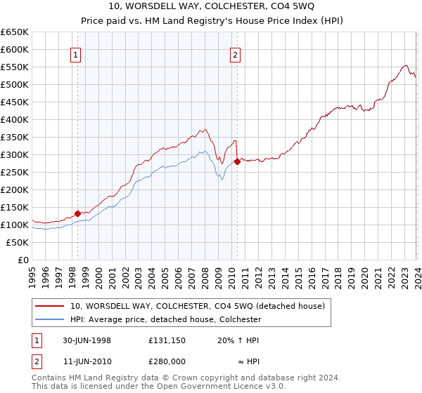 10, WORSDELL WAY, COLCHESTER, CO4 5WQ: Price paid vs HM Land Registry's House Price Index