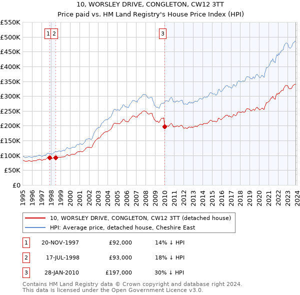 10, WORSLEY DRIVE, CONGLETON, CW12 3TT: Price paid vs HM Land Registry's House Price Index