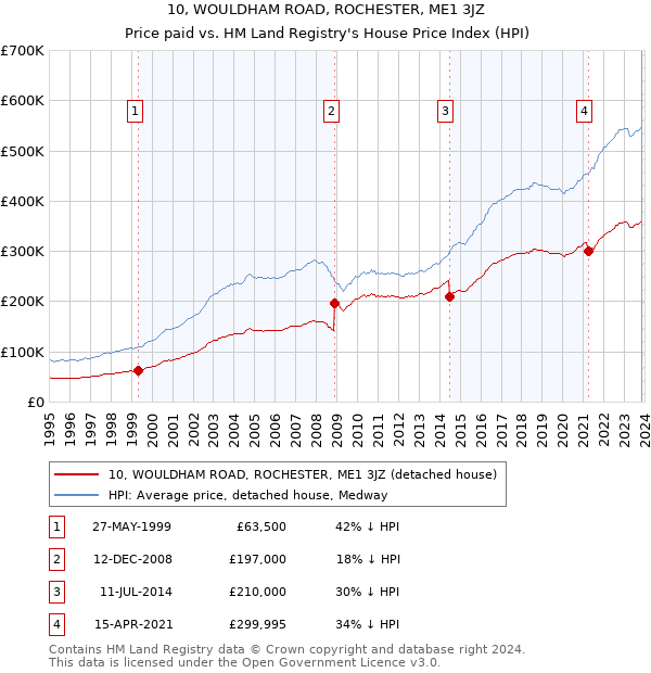 10, WOULDHAM ROAD, ROCHESTER, ME1 3JZ: Price paid vs HM Land Registry's House Price Index