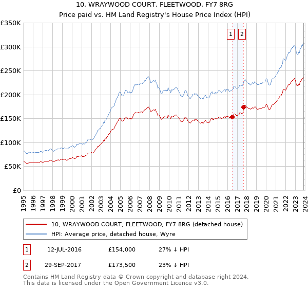 10, WRAYWOOD COURT, FLEETWOOD, FY7 8RG: Price paid vs HM Land Registry's House Price Index