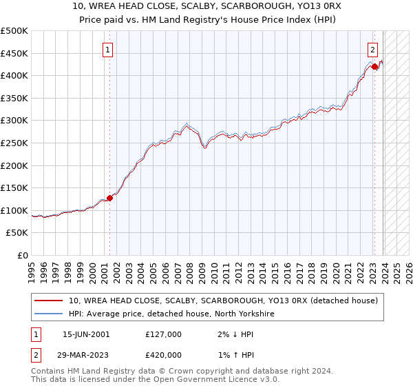 10, WREA HEAD CLOSE, SCALBY, SCARBOROUGH, YO13 0RX: Price paid vs HM Land Registry's House Price Index