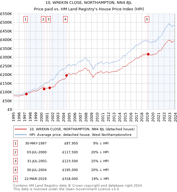 10, WREKIN CLOSE, NORTHAMPTON, NN4 8JL: Price paid vs HM Land Registry's House Price Index