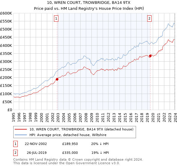 10, WREN COURT, TROWBRIDGE, BA14 9TX: Price paid vs HM Land Registry's House Price Index