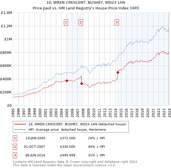 10, WREN CRESCENT, BUSHEY, WD23 1AN: Price paid vs HM Land Registry's House Price Index