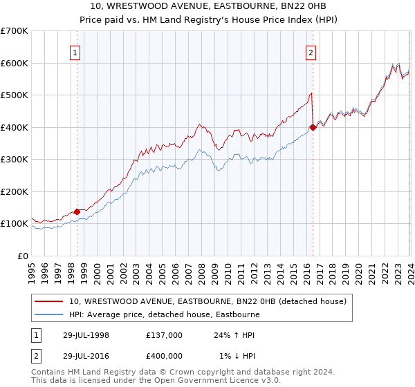 10, WRESTWOOD AVENUE, EASTBOURNE, BN22 0HB: Price paid vs HM Land Registry's House Price Index