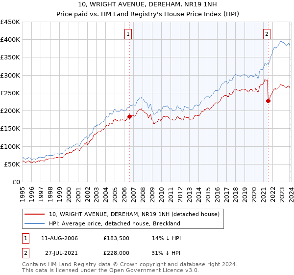 10, WRIGHT AVENUE, DEREHAM, NR19 1NH: Price paid vs HM Land Registry's House Price Index