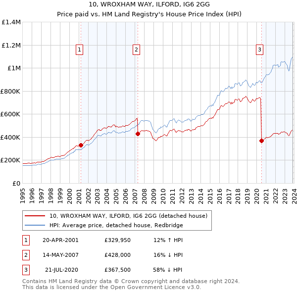 10, WROXHAM WAY, ILFORD, IG6 2GG: Price paid vs HM Land Registry's House Price Index