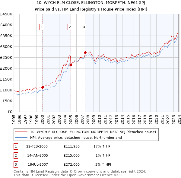 10, WYCH ELM CLOSE, ELLINGTON, MORPETH, NE61 5PJ: Price paid vs HM Land Registry's House Price Index