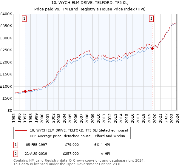 10, WYCH ELM DRIVE, TELFORD, TF5 0LJ: Price paid vs HM Land Registry's House Price Index