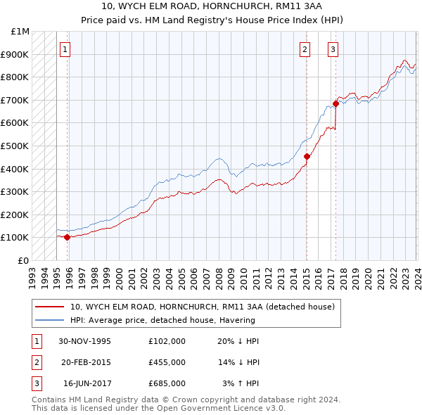 10, WYCH ELM ROAD, HORNCHURCH, RM11 3AA: Price paid vs HM Land Registry's House Price Index