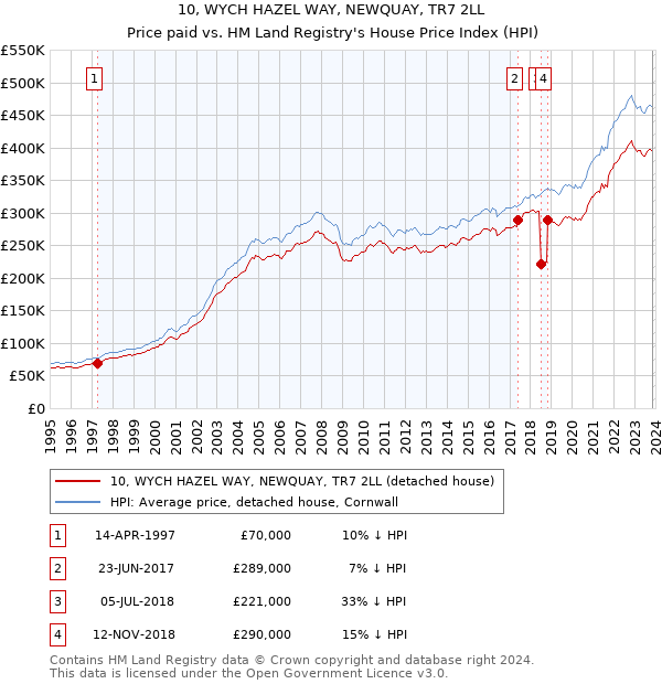 10, WYCH HAZEL WAY, NEWQUAY, TR7 2LL: Price paid vs HM Land Registry's House Price Index